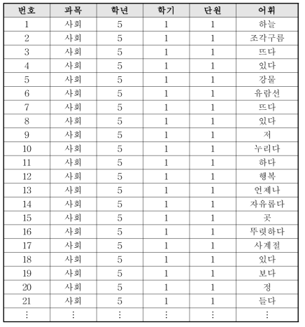 교과서 텍스트의 목록화 작업