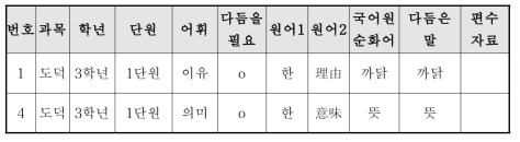 어휘 추출 기초 작업을 위한 엑셀 정리 내용 1