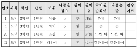 어휘 추출 기초 작업을 위한 엑셀 정리 내용 3