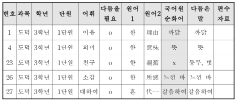 어휘 추출 기초 작업을 위한 엑셀 정리 내용 4