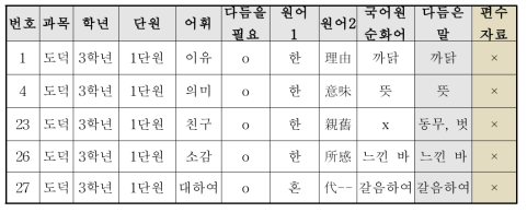 어휘 추출 기초 작업을 위한 엑셀 정리 내용 5