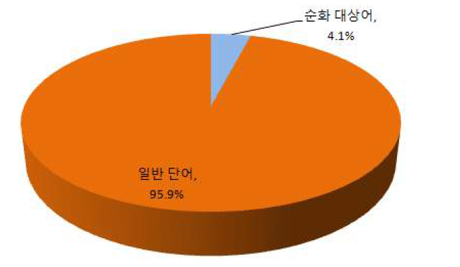 국어 과목 순화 대상어 비율