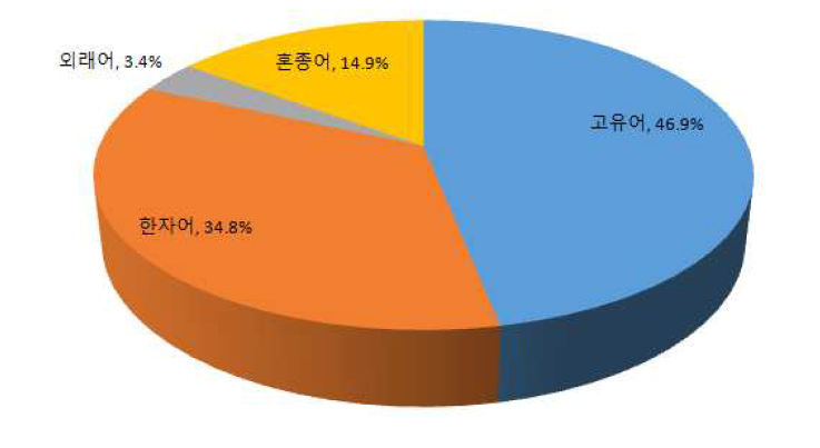 국어 과목 어종의 타입 빈도