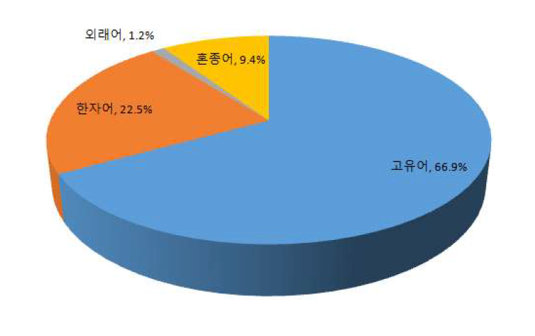 국어 과목 어종의 토큰 빈도