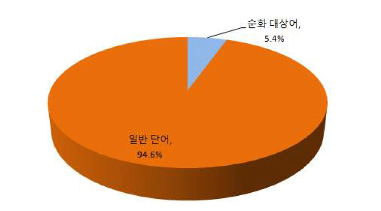 수학 과목 순화 대상어 비율