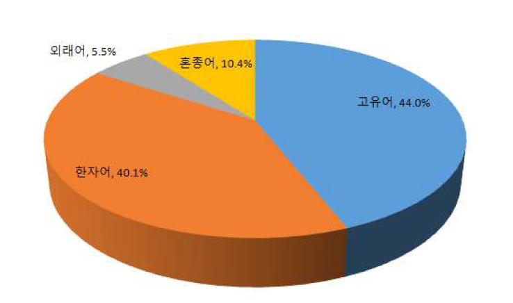 수학 과목 어종의 타입 빈도