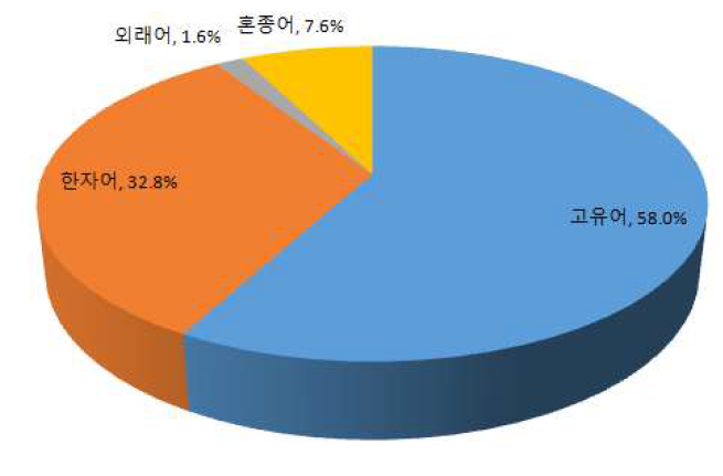 수학 과목 어종의 토큰 빈도