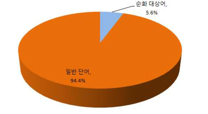 사회 과목 순화 대상어 비율