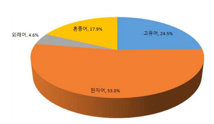 사회 과목 어종의 타입 빈도