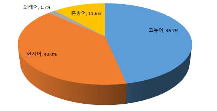 사회 과목 어종의 토큰 빈도