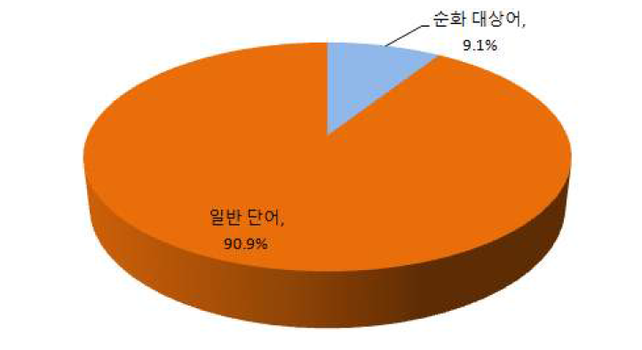 과학 과목 순화 대상어 비율