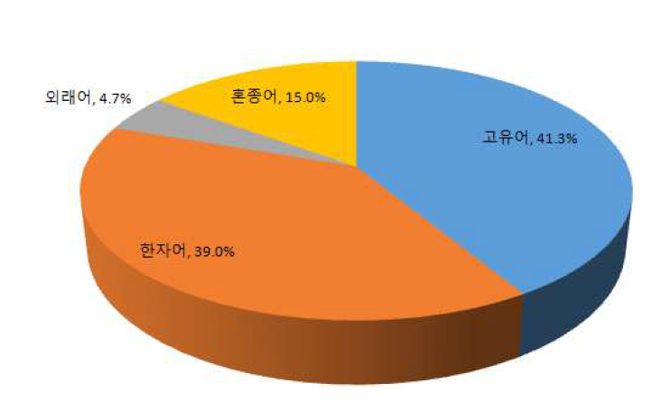 과학 과목 어종의 타입 빈도