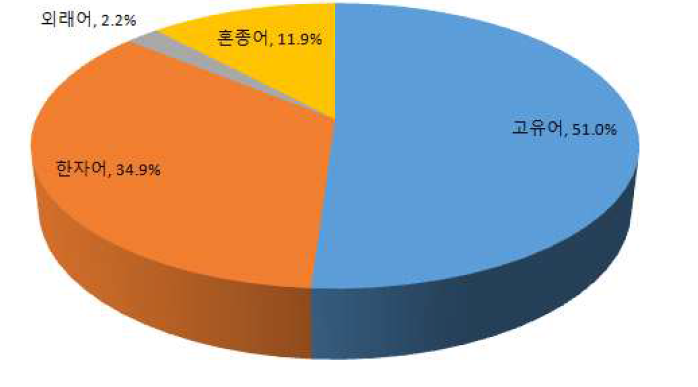 과학 과목 어종의 토큰 빈도