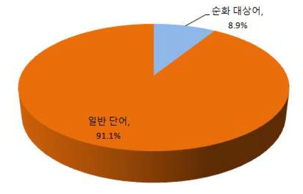 도덕 과목 순화 대상어 비율