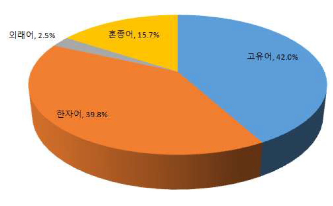 도덕 과목 어종의 타입 빈도