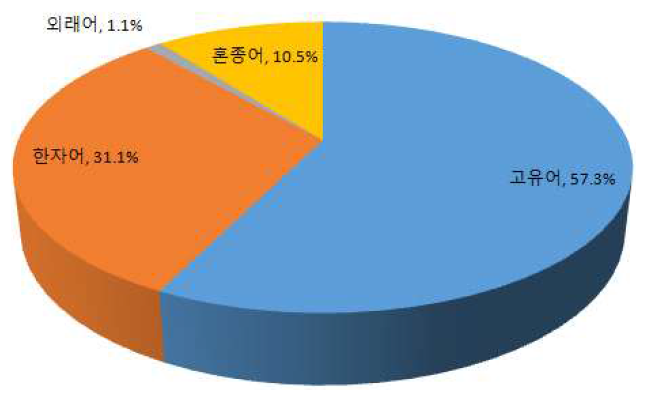 도덕 과목 어종의 토큰 빈도