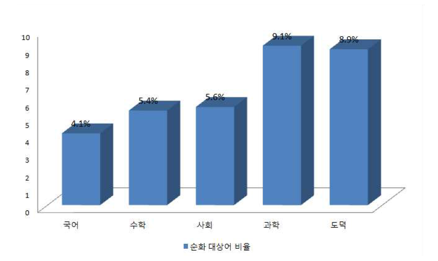 과목별 순화 대상어 비율