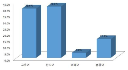 전체 과목 어종의 타입 빈도