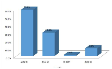 전체 과목 어종의 토큰 빈도