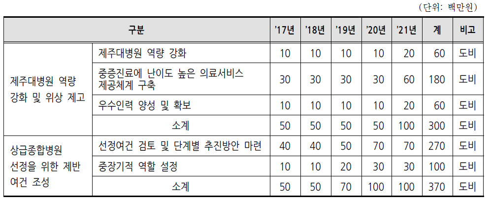 상급종합병원 선정 운영 전략 소요예산