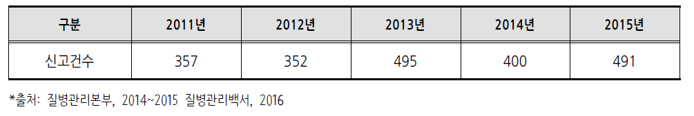 해외유입 감염병 신고건수