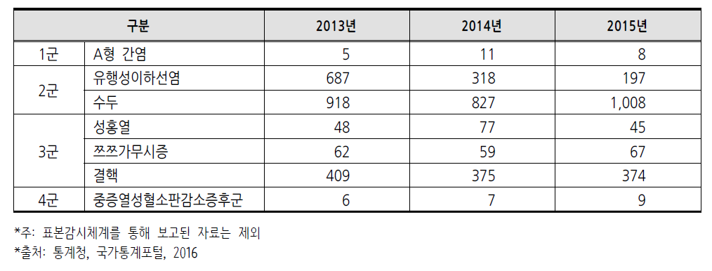 제주특별자치도의 주요 감염병 발생현황(2013~2015년)