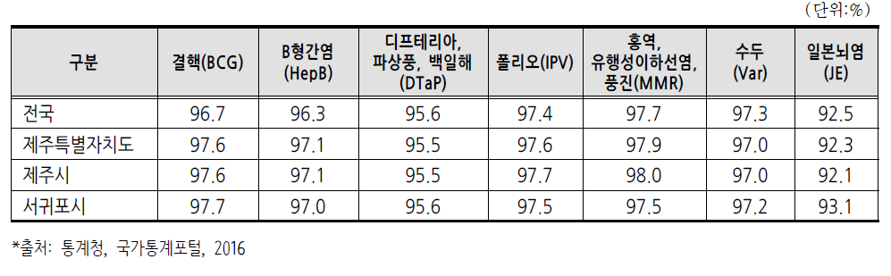 예방접종율(2015년)