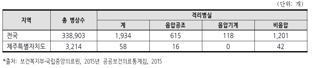 격리병실 현황