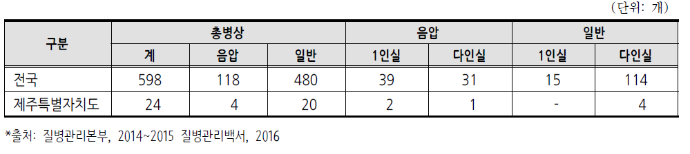 국가지정입원치료병상 구축(2014~2015년)