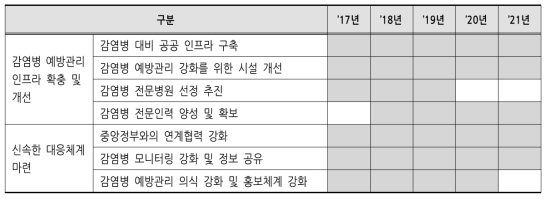 감염병 예방관리 강화 전략 추진일정