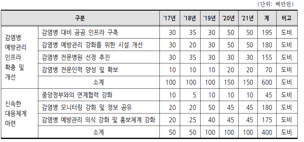 감염병 예방관리 강화 전략 소요예산