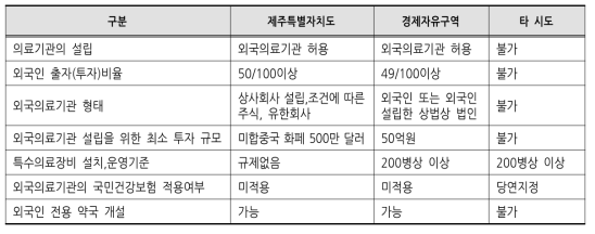 외국의료기관 법적 요건 비교