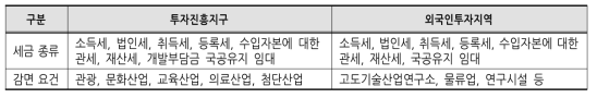 제주 투자진흥지구 및 외국인투자지역에 대한 지원세제 비교