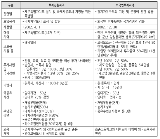 투자진흥지구(제주)와 경제자유구역의 인센티브 비교