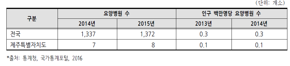 요양병원 현황(2012~2013년)