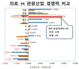 의료 vs 관광산업 경쟁력 비교