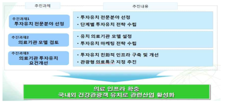 의료 인프라 확충을 위한 의료기관 유치 기본 방향