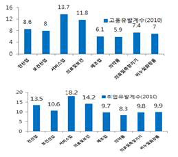 의료 및 보건업의 고용유발계수, 취업유발계수