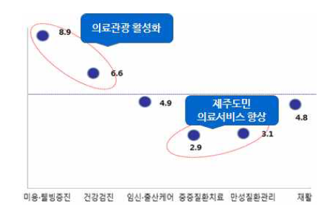 투자유치 전문분야(대분류)