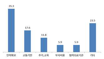 의료기관 유치 장애요인