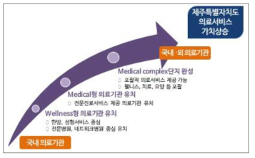 단계별 투자유치 방향