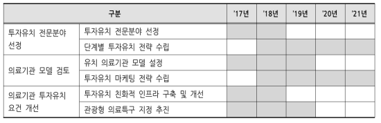 의료 인프라 확충을 위한 의료기관 유치 전략 추진일정