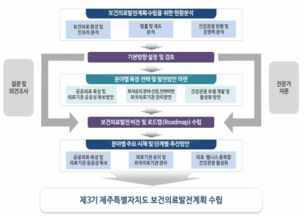 연구 수행체계