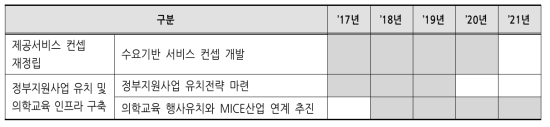 제주헬스케어타운 내 의료 인프라 확충 전략 추진일정