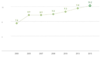 OECD 국가의 GDP 대비 의료비 비중 증가 추이