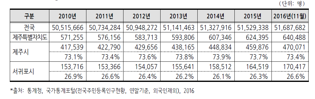 인구현황(2010-2016년)