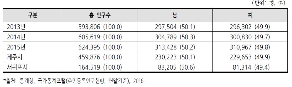 제주특별자치도 성별 인구