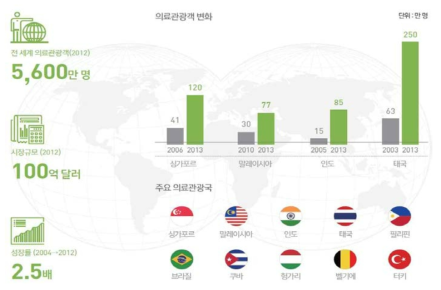 글로벌 의료관광 시장 *출처: 조선일보, 태국에 밀리고 말레이시아까지 추월…한국 의료관광 성장세 꺾이나, 2015.4.22 한국보건산업진흥원, 국내 의료관광 연관 산업 동향 및 전망, 2015.6.15 파이낸셜뉴스, ‘의료·관광’ 일석이조, 수익 1조 넘어, 2008.3.24 연합뉴스, 의료관광 글로벌 춘추전국시대, 2014.1.20 *재인용: 문화체육관광부․한국관광공사, 한국의료관광마케팅 2016, 2016.6