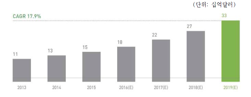 글로벌 의료관광 시장 규모 및 전망 *출처: Transparency Market Research, 2013 *재인용: 문화체육관광부․한국관광공사, 한국의료관광마케팅 2016, 2016.6