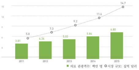 아시아 의료관광 방문객과 시장 규모 성장 전망 *출처: 문화체육관광부, 체류형 의료관광 클러스터 모델개발 연구, 2014